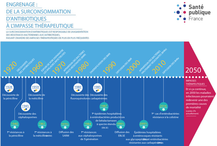 surconsommation antibiotique chronologie